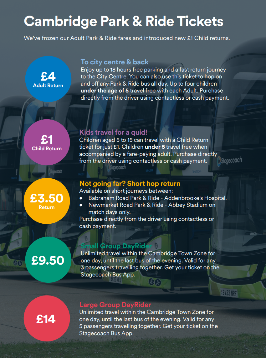 Cambridge Park & Ride ticket options: £4 Adult Return with free parking, £1 Child Return for ages 5-15, £3.50 Short-hop Return for Addenbrooke's and Abbey Stadium. Small Group DayRider for 3 people: £9.50. Large Group DayRider for 5 people: £14. Buy from the driver or via the app.